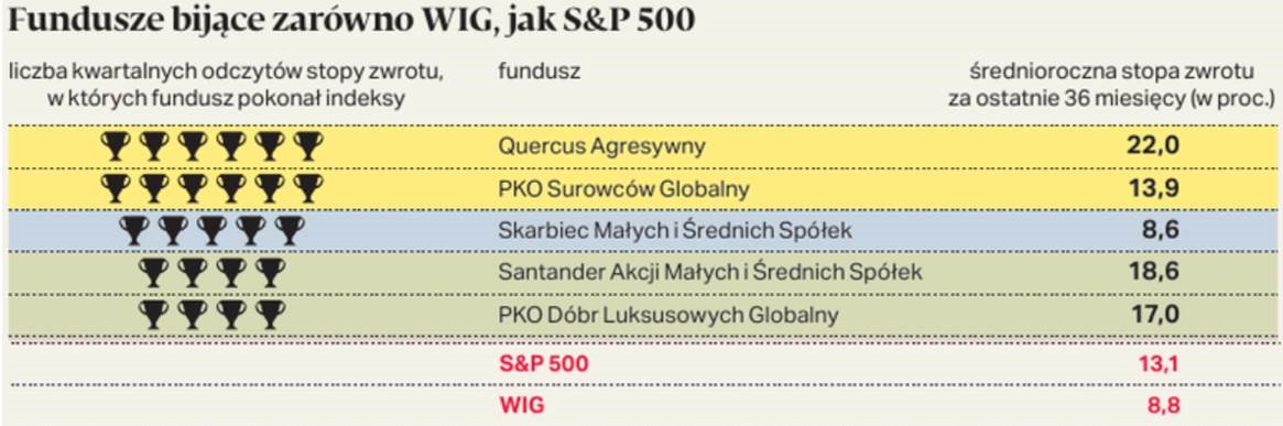 Wykres 1