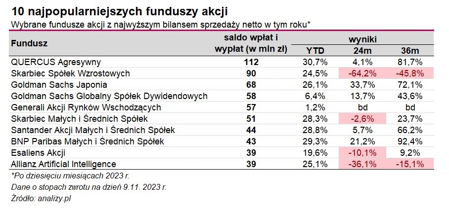 Wykres 1