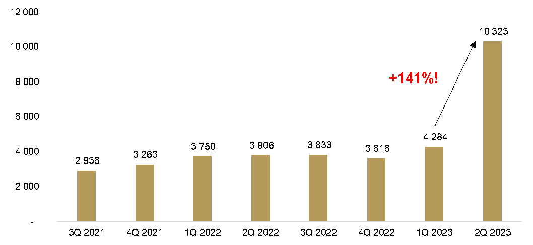 Wykres 1
