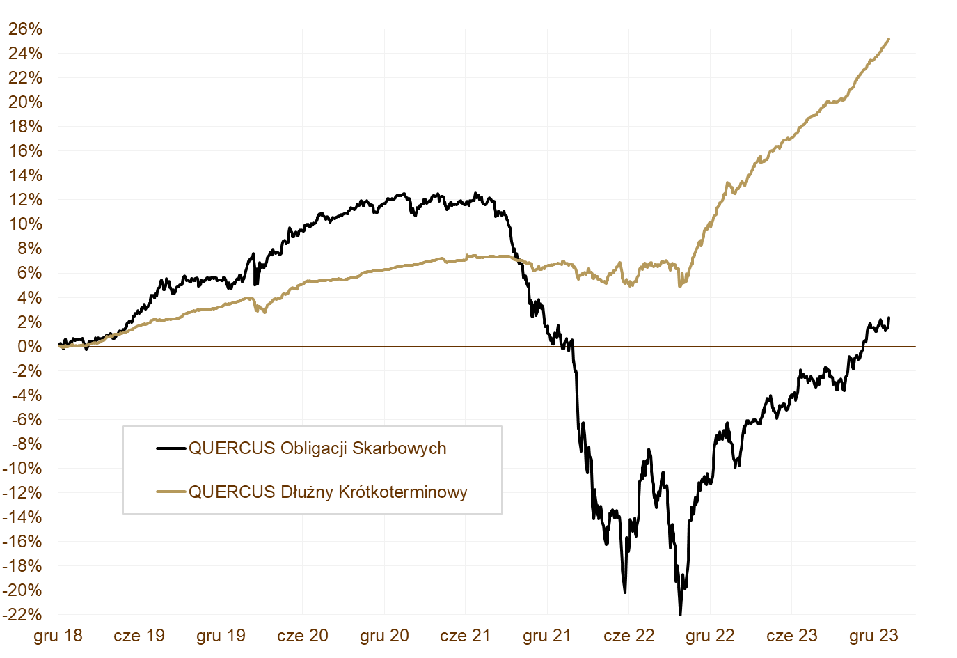 Wykres 1