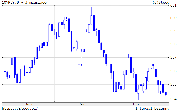 Wykres 2