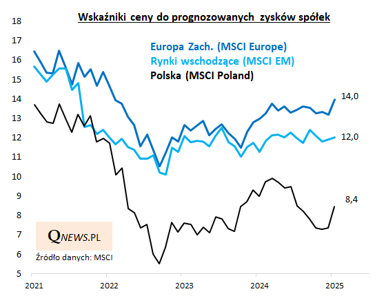 Wykres 2