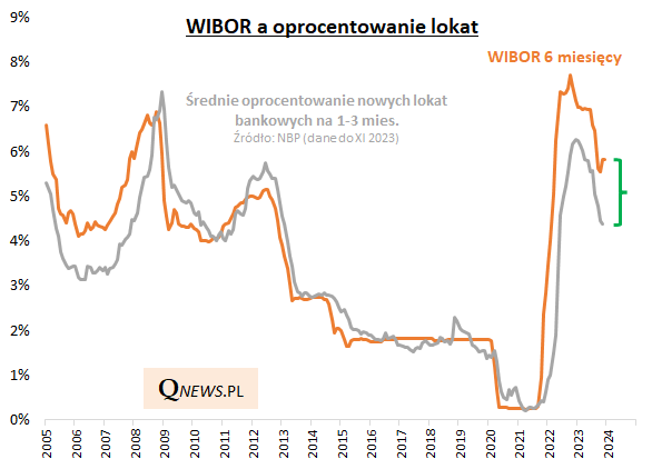 Wykres 3