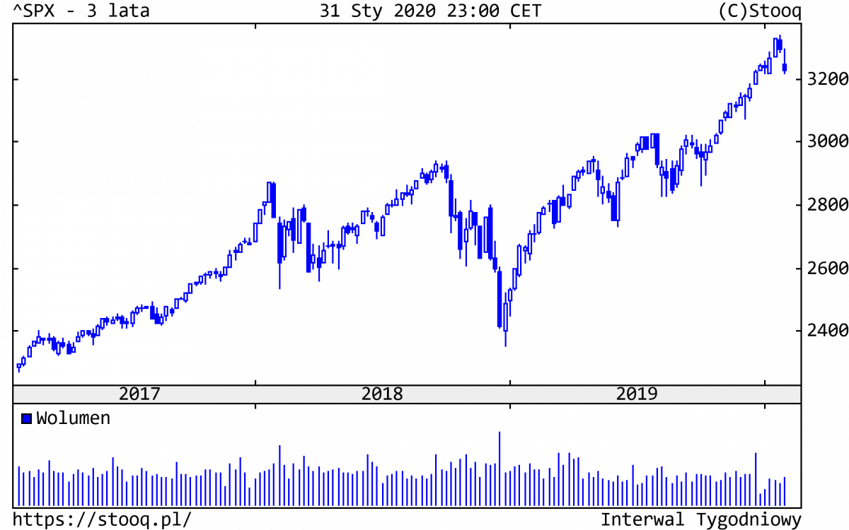 03.02.2020_SPX_3_lata 03.02.2020_SPX_3_lata