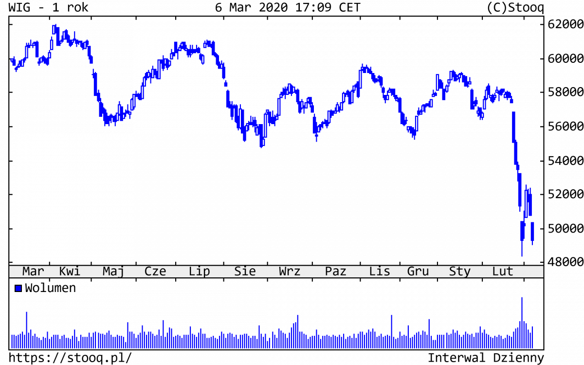 09.03.2020_WIG_1_rok 09.03.2020_WIG_1_rok