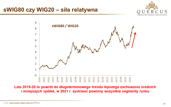 15.12.2020_sWIG80 czy WIG20 15.12.2020_sWIG80 czy WIG20