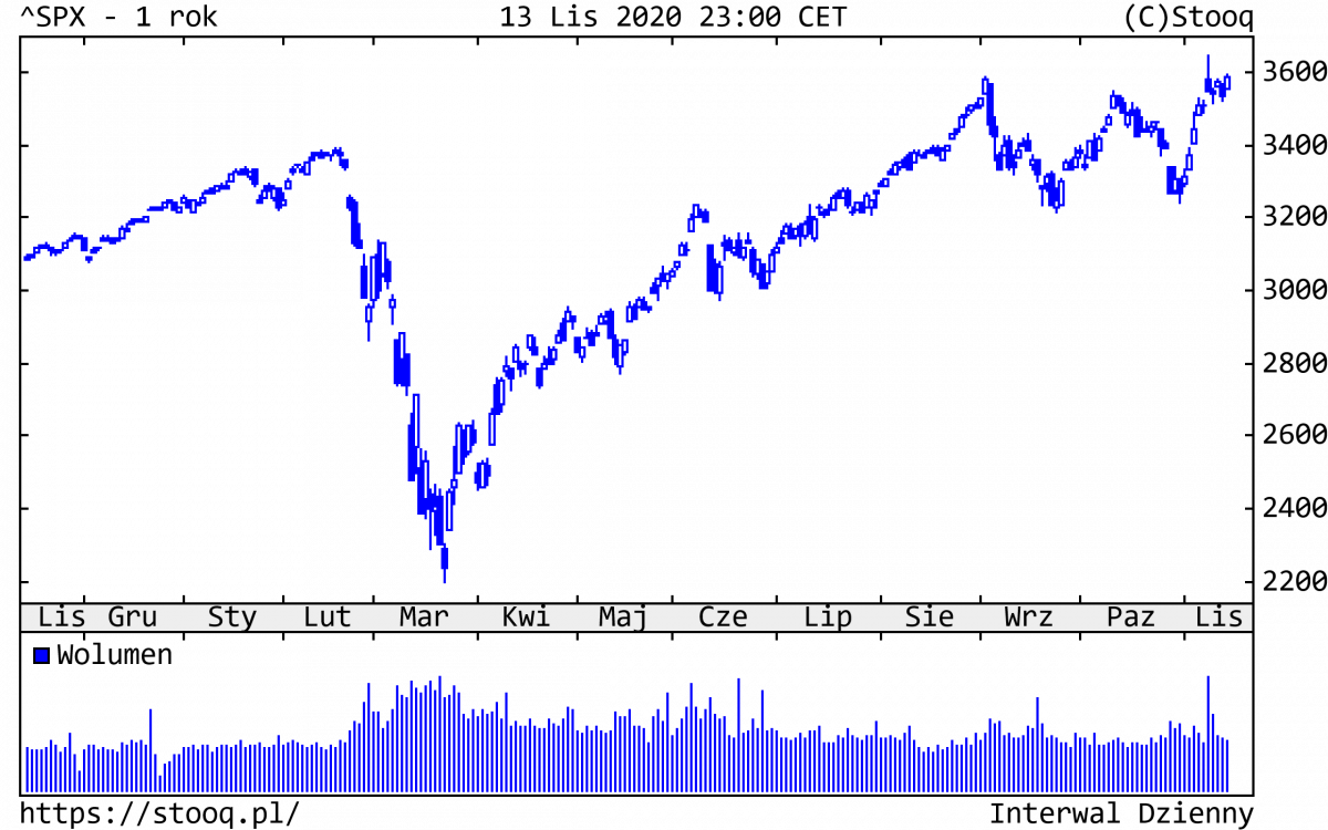 16.11.2020_SPX_1_rok 16.11.2020_SPX_1_rok