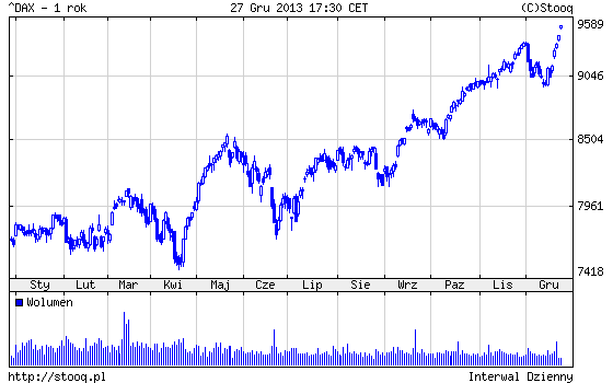 20131230_DAX_1_rok 20131230_DAX_1_rok
