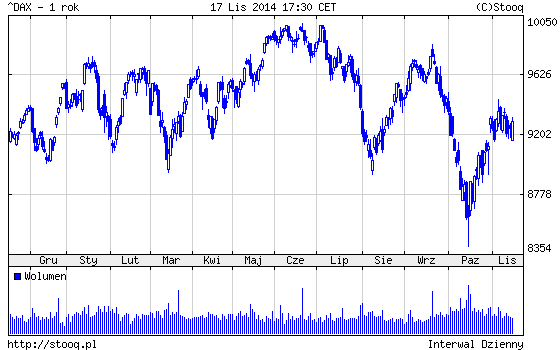 20141118_DAX_1_rok 20141118_DAX_1_rok