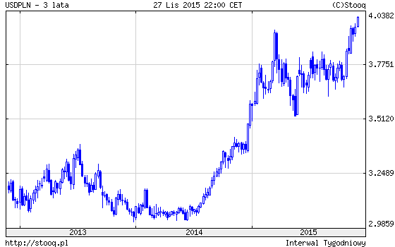 20151130_USDPLN_1_rok 20151130_USDPLN_1_rok