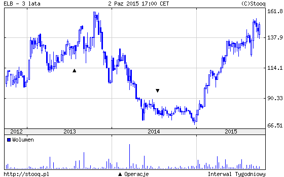 20151005_ELB_3_lata 20151005_ELB_3_lata