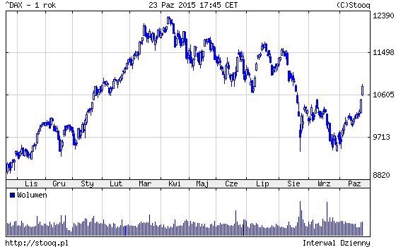 20151026_DAX_1_rok 20151026_DAX_1_rok