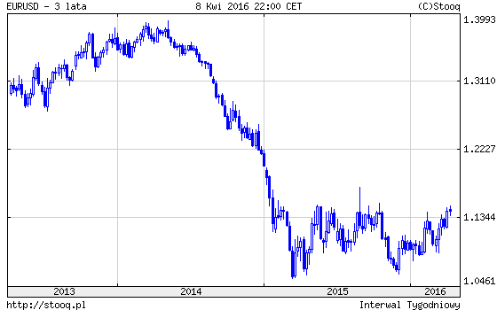 20180411_EURUSD_3_lata 20180411_EURUSD_3_lata