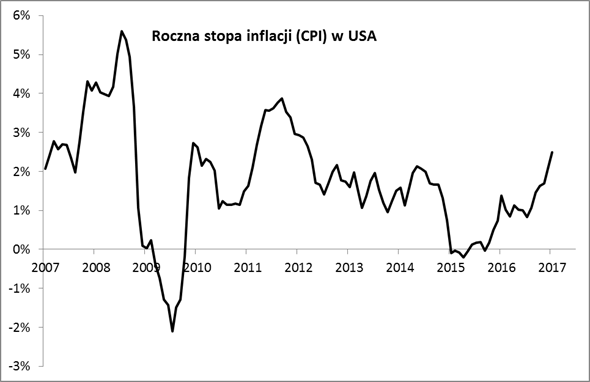 20170313_roczna_stopa_inflacji_USA