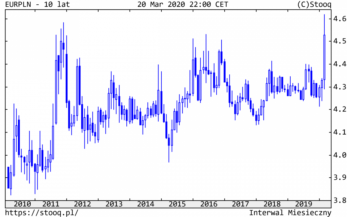 23.03.2020_EURPLN_10_lat 23.03.2020_EURPLN_10_lat