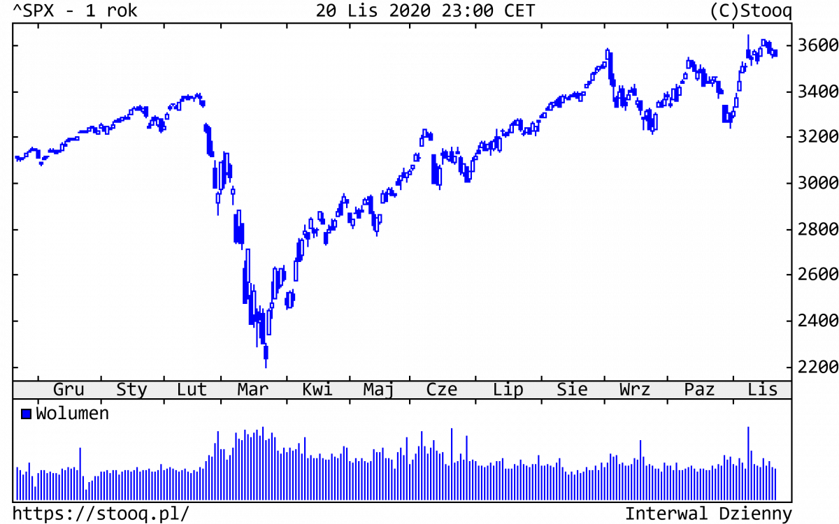 23.11.2020_SPX_1_rok 23.11.2020_SPX_1_rok
